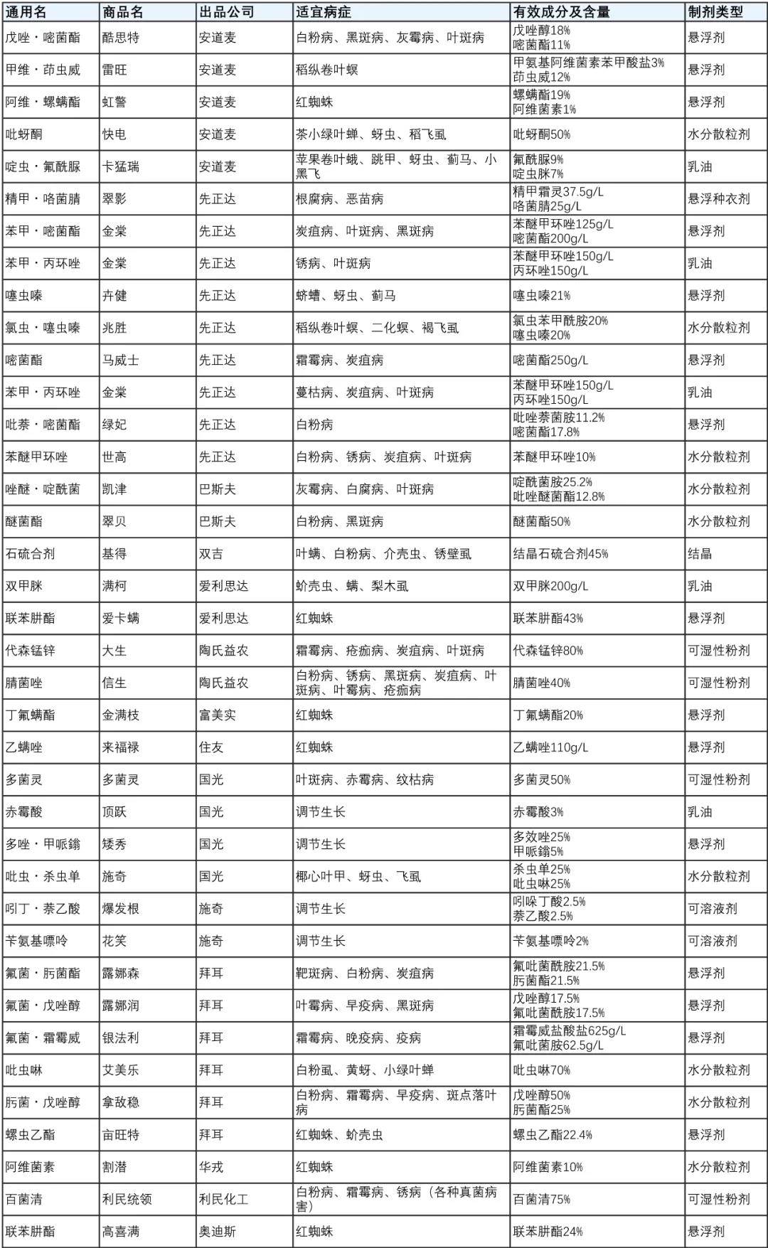 月季保姆級配藥教程，多種病蟲害一次搞定