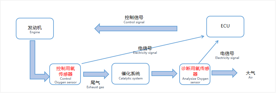 汽油車排放監(jiān)測應(yīng)用領(lǐng)域