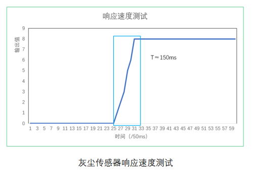 四方光電灰塵傳感器響應測試