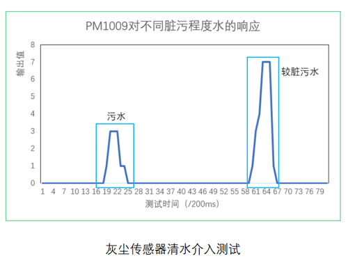 四方光電灰塵傳感器測試數據