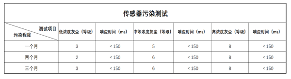 四方光電灰塵傳感器測試數據