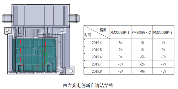 四方光電油煙傳感器結(jié)構(gòu)