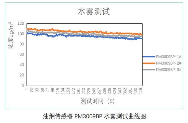 四方光電油煙傳感器測試數(shù)據(jù)