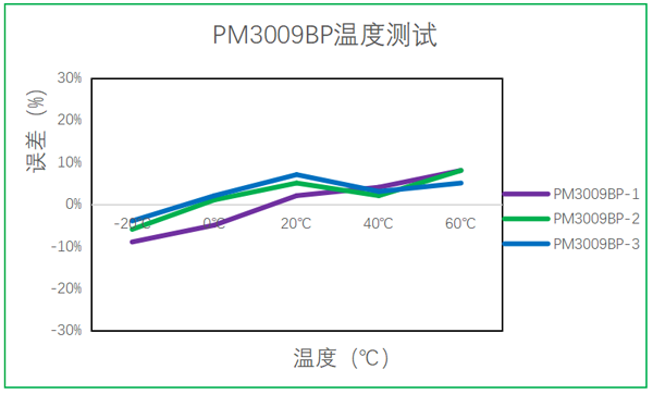 四方光電油煙傳感器溫度測試