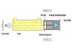 非分光紅外氣體傳感技術原理圖