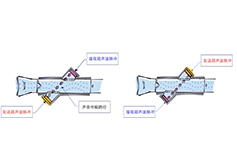 超聲波氣體傳感技術原理