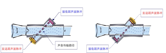 超聲波氣體傳感技術原理