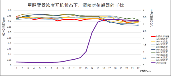 甲醛氣體背景濃度下開機后，酒精介入測試曲線圖