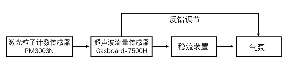 四方光電在線粒子計(jì)數(shù)器內(nèi)部結(jié)構(gòu)圖