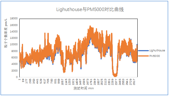 四方光電在線粒子計(jì)數(shù)器測試數(shù)據(jù)