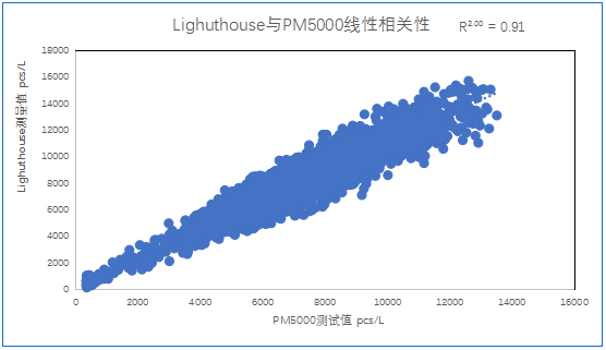 四方光電在線粒子計(jì)數(shù)器相關(guān)性分析